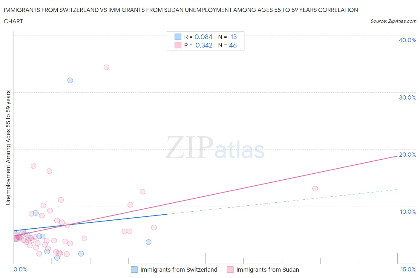 Immigrants from Switzerland vs Immigrants from Sudan Unemployment Among Ages 55 to 59 years