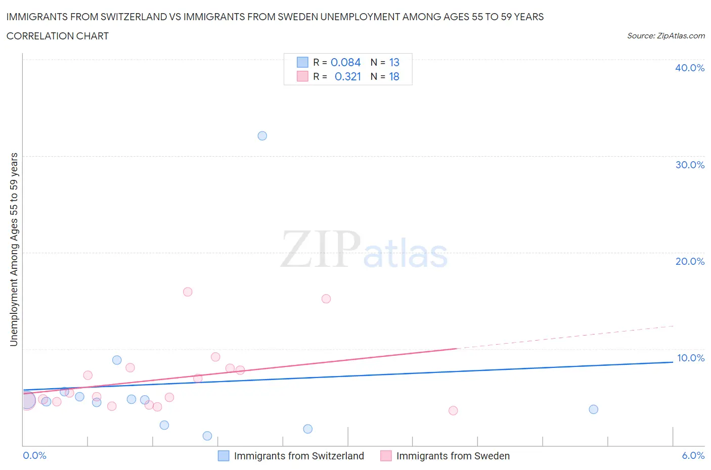 Immigrants from Switzerland vs Immigrants from Sweden Unemployment Among Ages 55 to 59 years