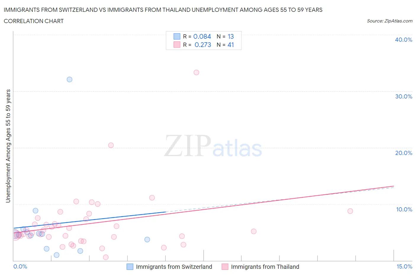 Immigrants from Switzerland vs Immigrants from Thailand Unemployment Among Ages 55 to 59 years