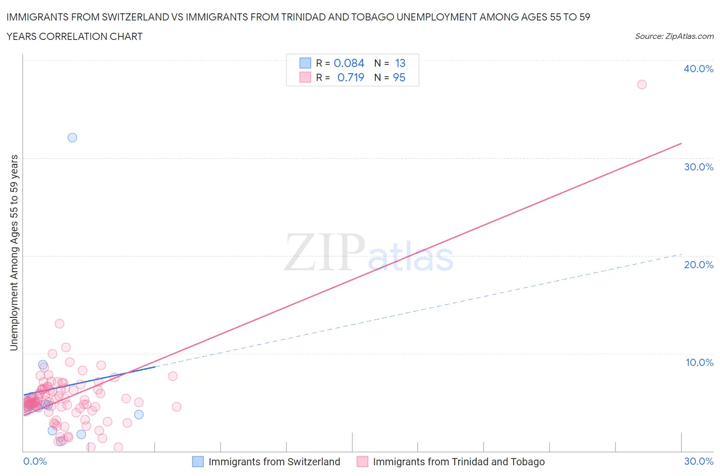 Immigrants from Switzerland vs Immigrants from Trinidad and Tobago Unemployment Among Ages 55 to 59 years