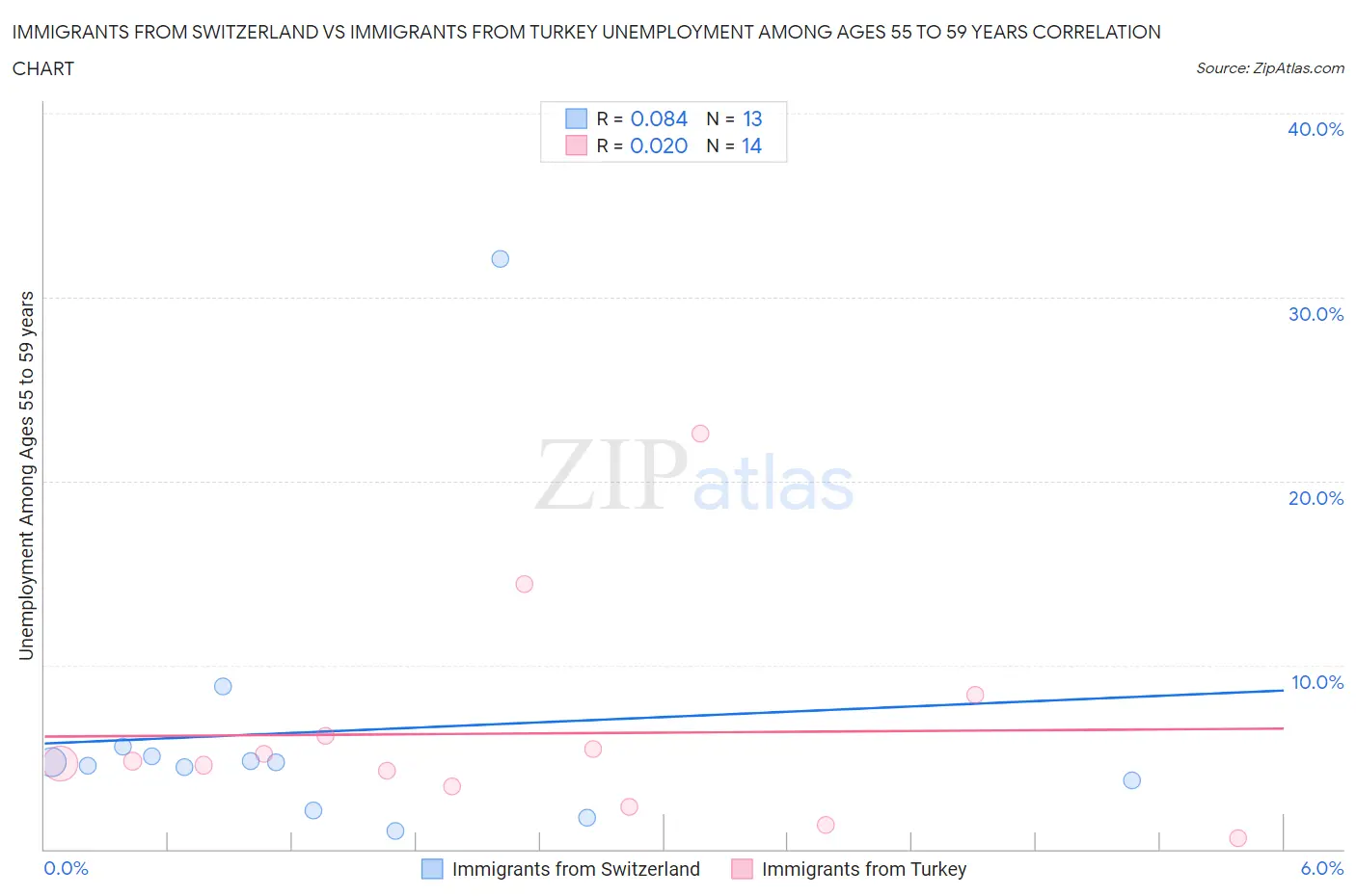 Immigrants from Switzerland vs Immigrants from Turkey Unemployment Among Ages 55 to 59 years
