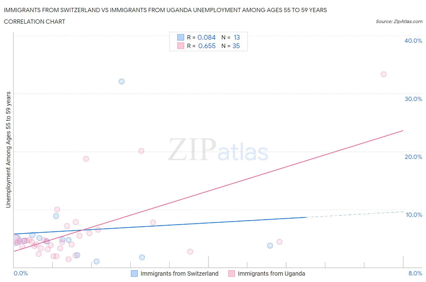 Immigrants from Switzerland vs Immigrants from Uganda Unemployment Among Ages 55 to 59 years