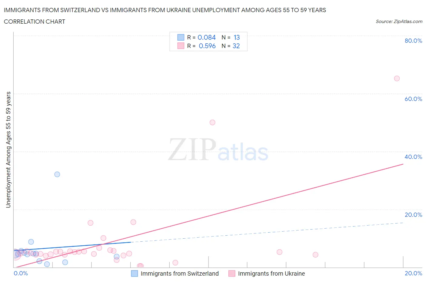 Immigrants from Switzerland vs Immigrants from Ukraine Unemployment Among Ages 55 to 59 years