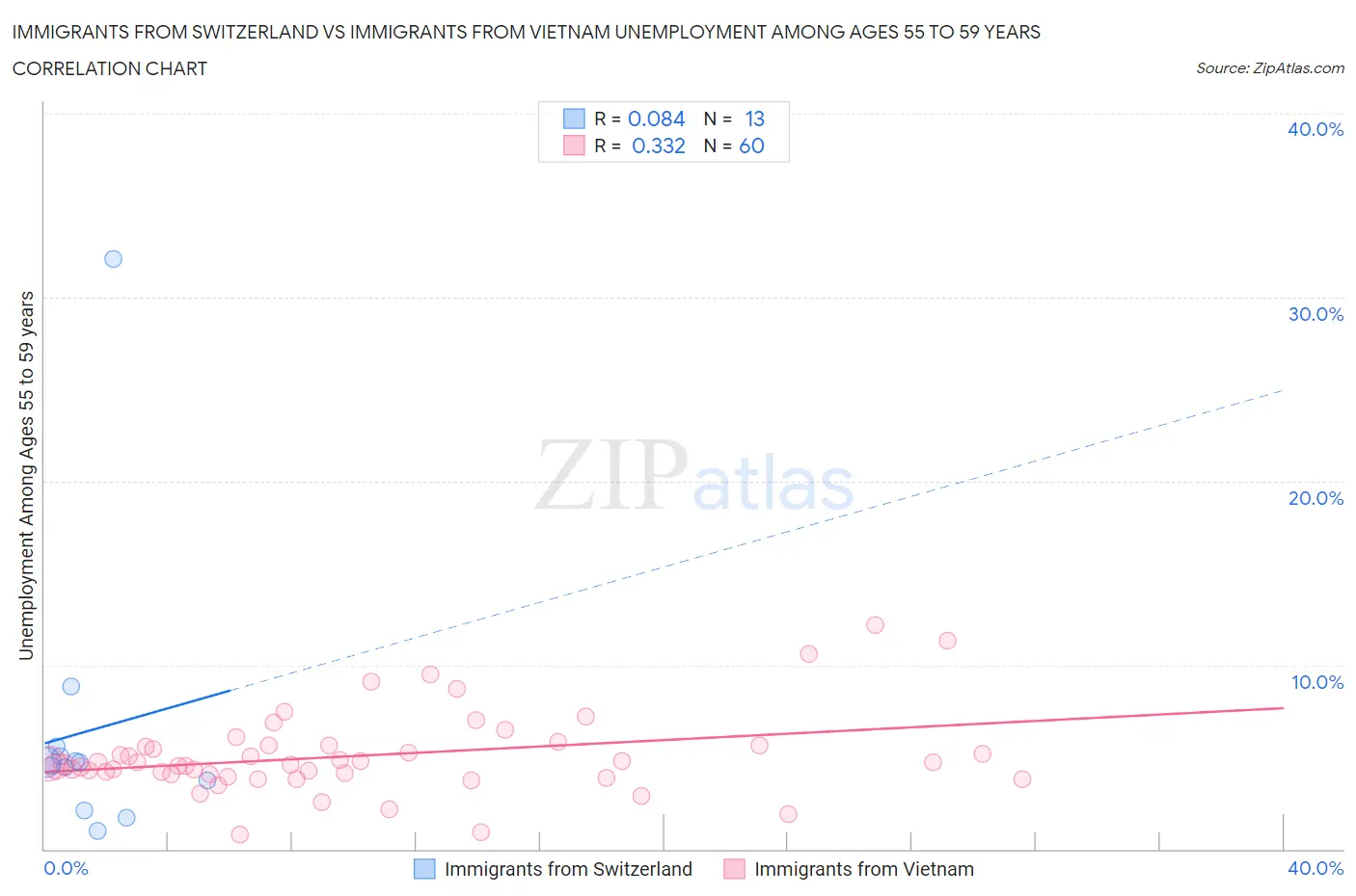 Immigrants from Switzerland vs Immigrants from Vietnam Unemployment Among Ages 55 to 59 years