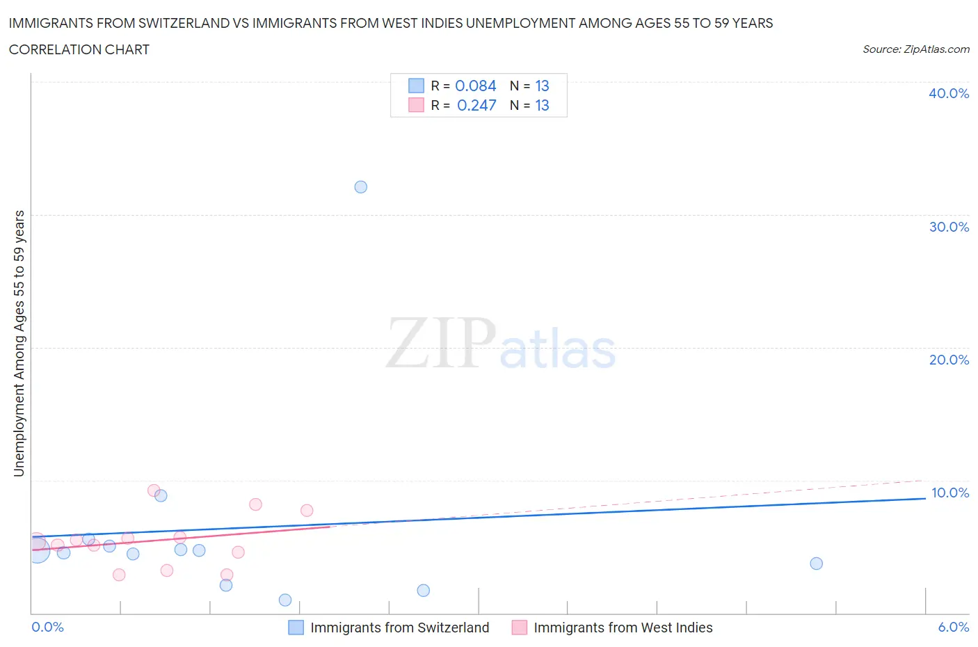 Immigrants from Switzerland vs Immigrants from West Indies Unemployment Among Ages 55 to 59 years