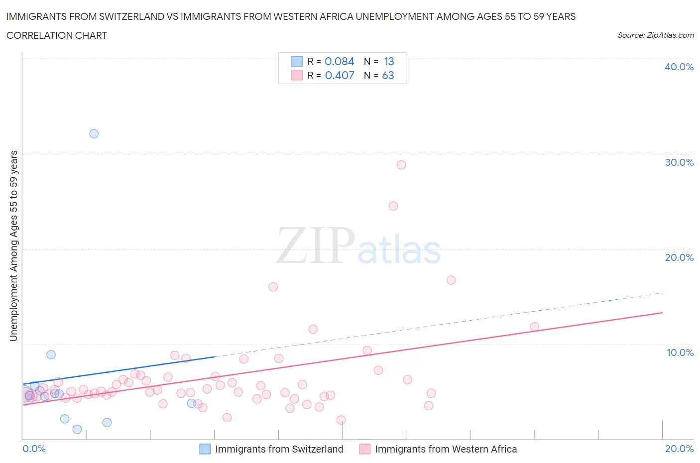 Immigrants from Switzerland vs Immigrants from Western Africa Unemployment Among Ages 55 to 59 years