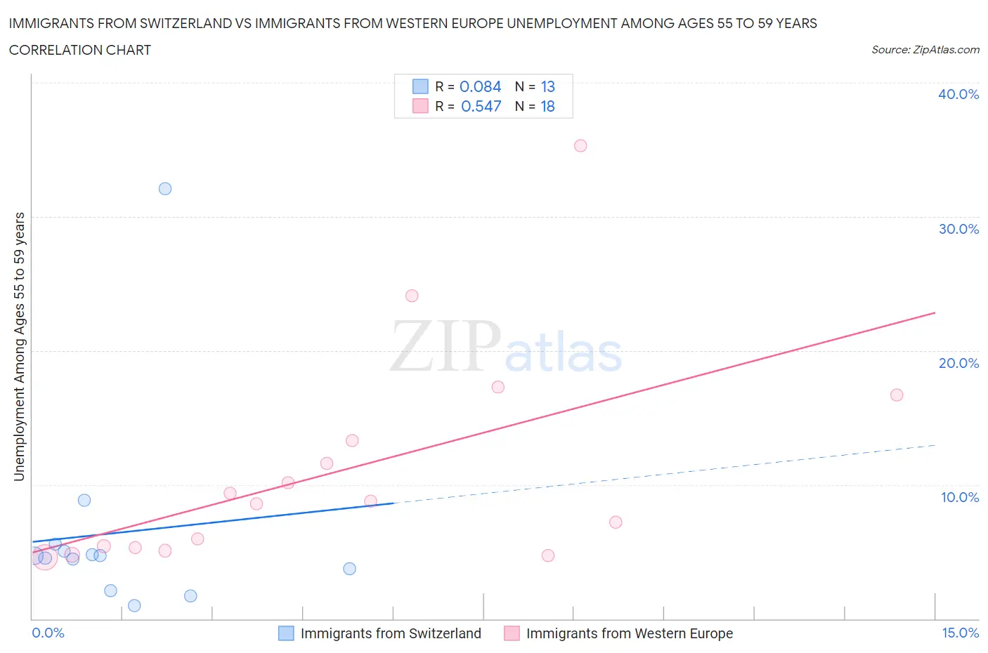 Immigrants from Switzerland vs Immigrants from Western Europe Unemployment Among Ages 55 to 59 years