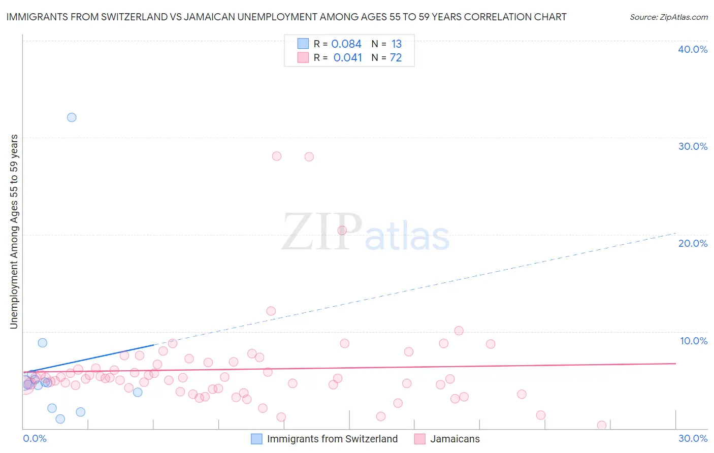 Immigrants from Switzerland vs Jamaican Unemployment Among Ages 55 to 59 years