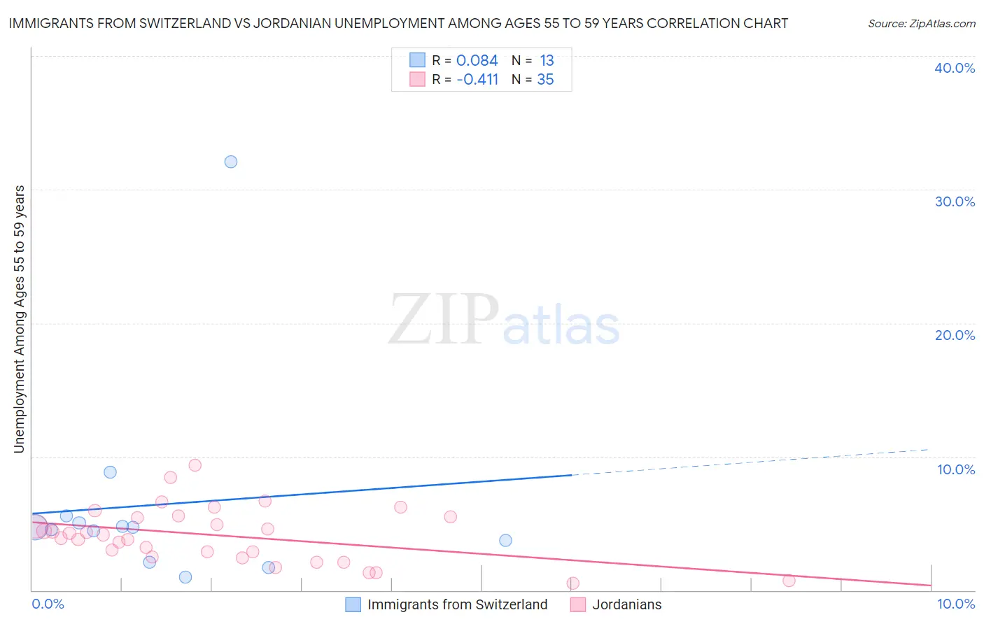 Immigrants from Switzerland vs Jordanian Unemployment Among Ages 55 to 59 years