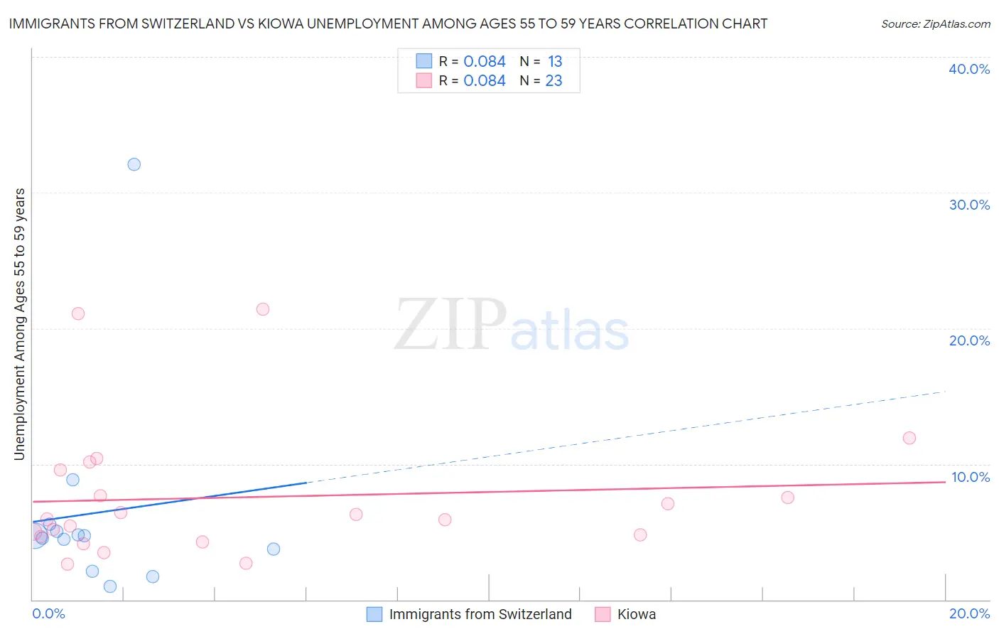 Immigrants from Switzerland vs Kiowa Unemployment Among Ages 55 to 59 years