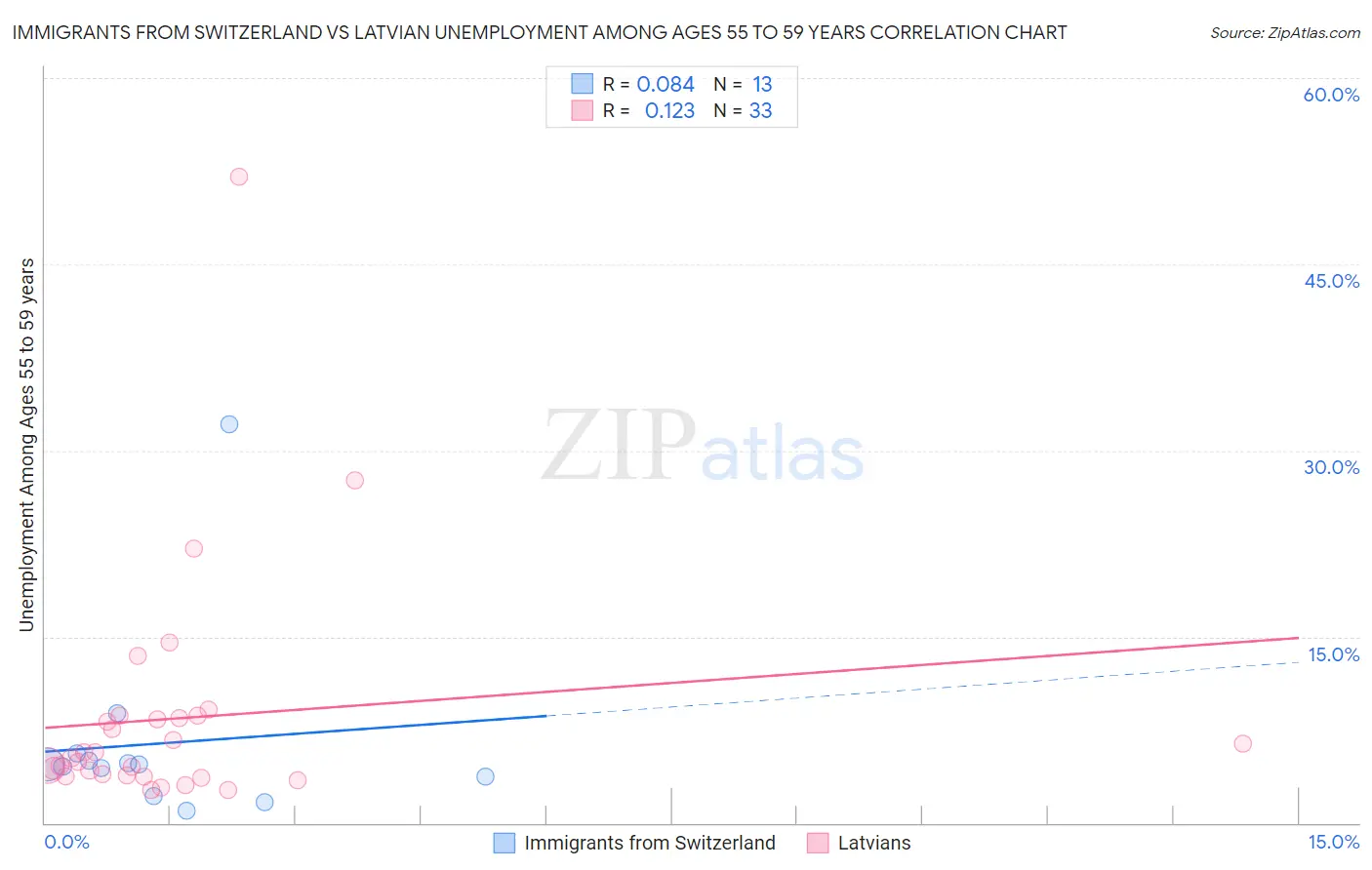 Immigrants from Switzerland vs Latvian Unemployment Among Ages 55 to 59 years