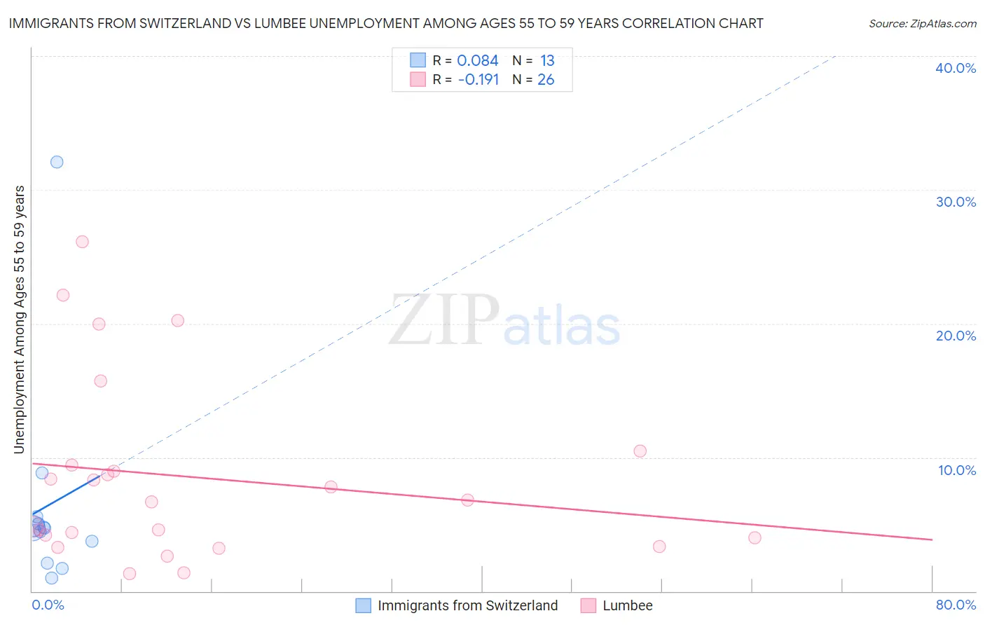 Immigrants from Switzerland vs Lumbee Unemployment Among Ages 55 to 59 years