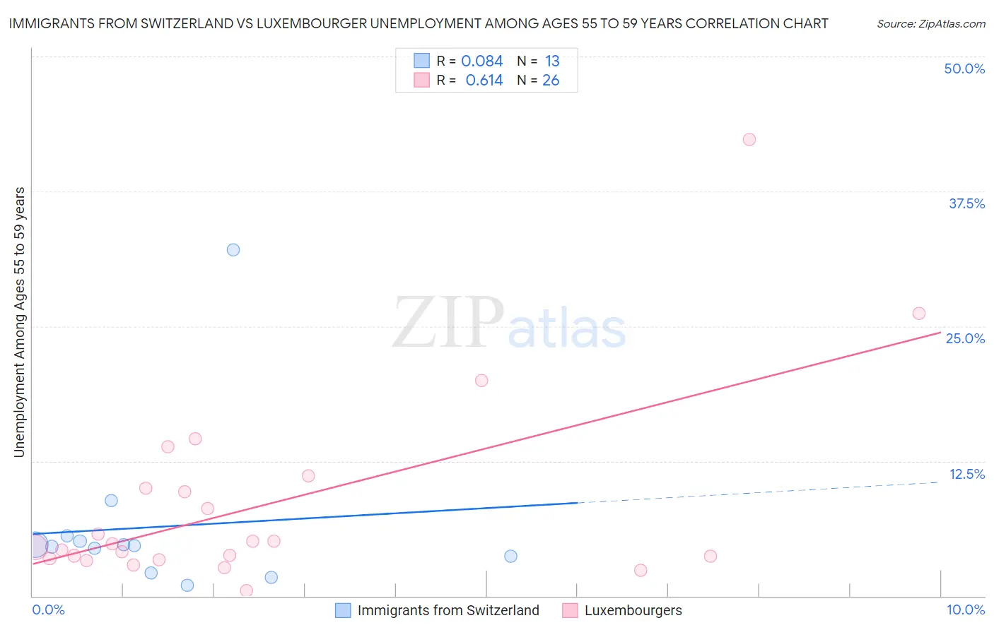 Immigrants from Switzerland vs Luxembourger Unemployment Among Ages 55 to 59 years