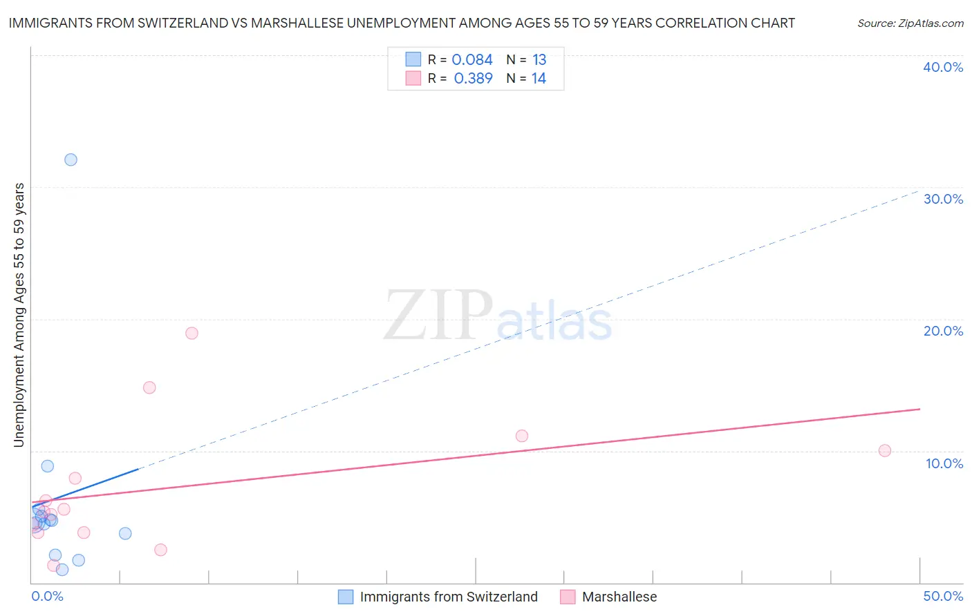 Immigrants from Switzerland vs Marshallese Unemployment Among Ages 55 to 59 years