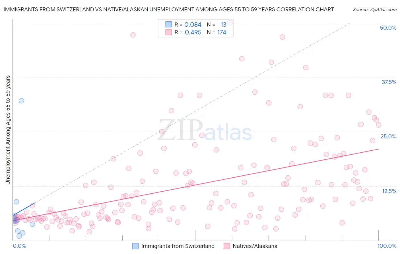 Immigrants from Switzerland vs Native/Alaskan Unemployment Among Ages 55 to 59 years
