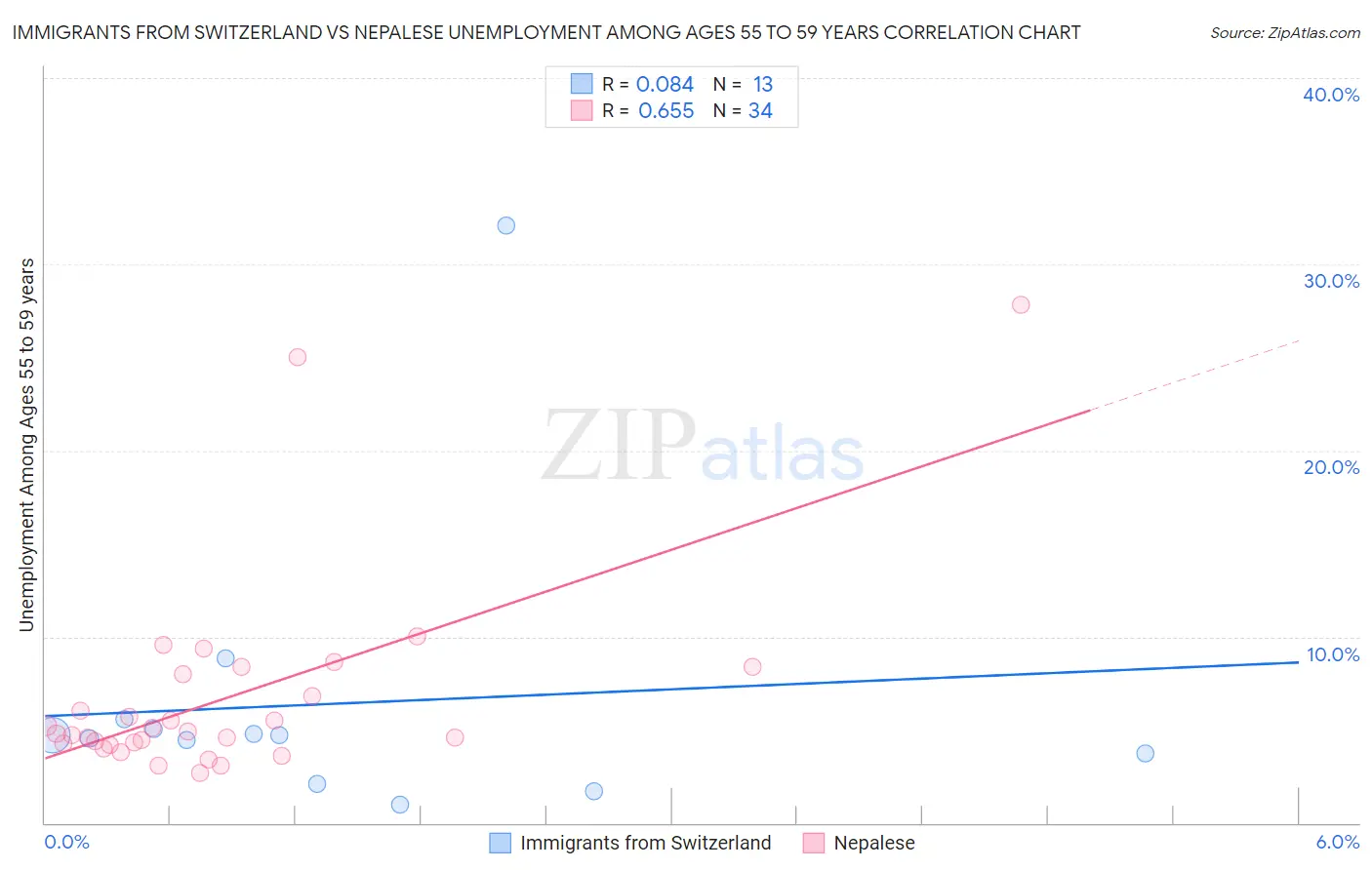 Immigrants from Switzerland vs Nepalese Unemployment Among Ages 55 to 59 years