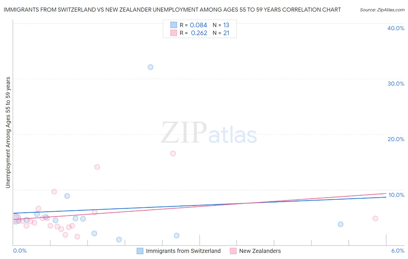 Immigrants from Switzerland vs New Zealander Unemployment Among Ages 55 to 59 years