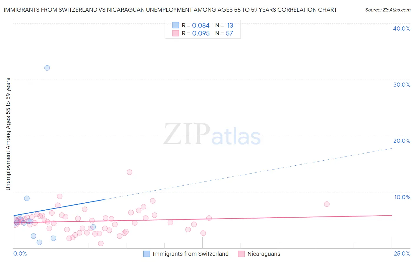 Immigrants from Switzerland vs Nicaraguan Unemployment Among Ages 55 to 59 years