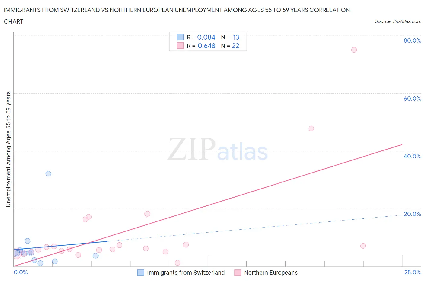 Immigrants from Switzerland vs Northern European Unemployment Among Ages 55 to 59 years