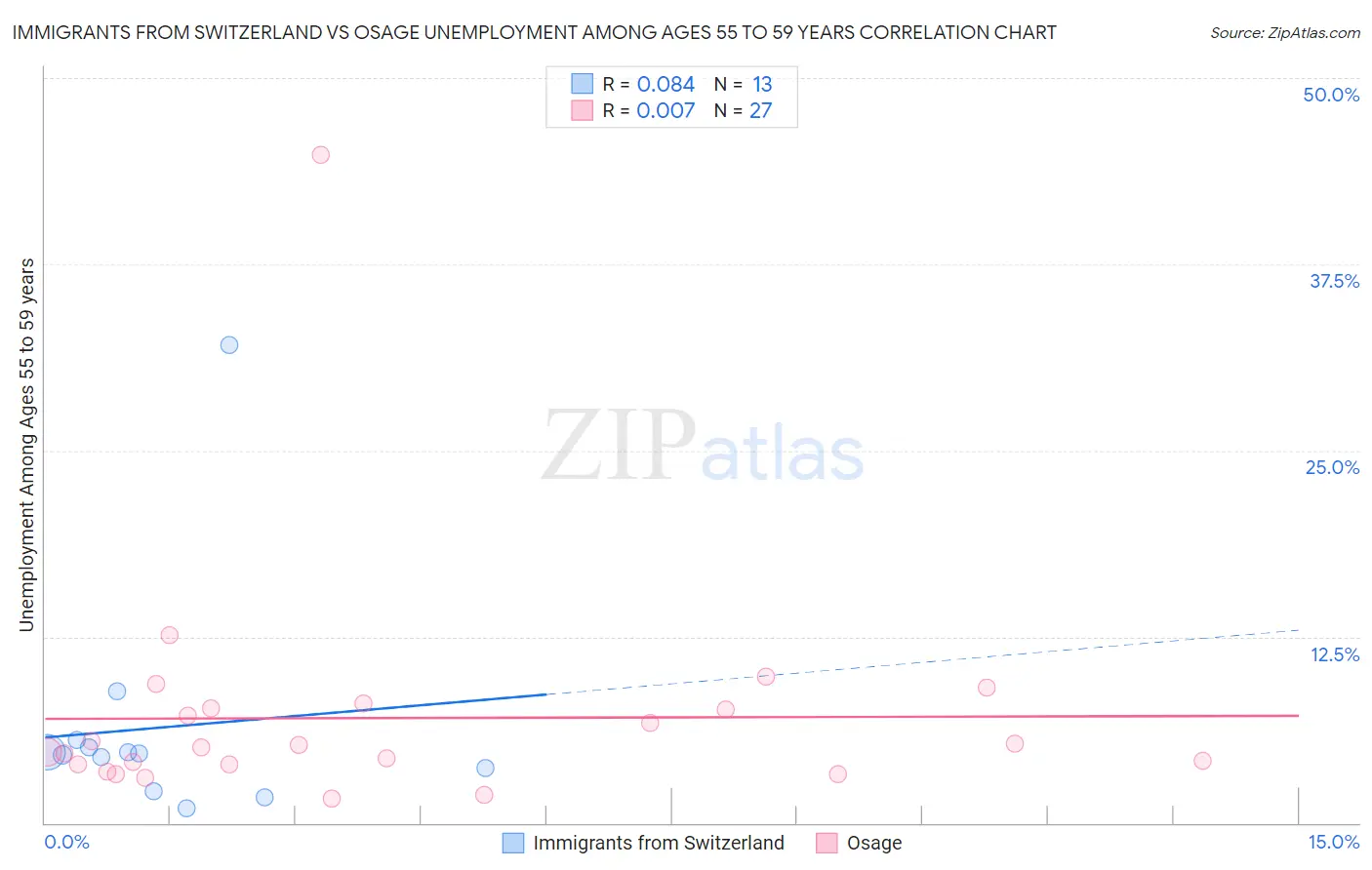 Immigrants from Switzerland vs Osage Unemployment Among Ages 55 to 59 years
