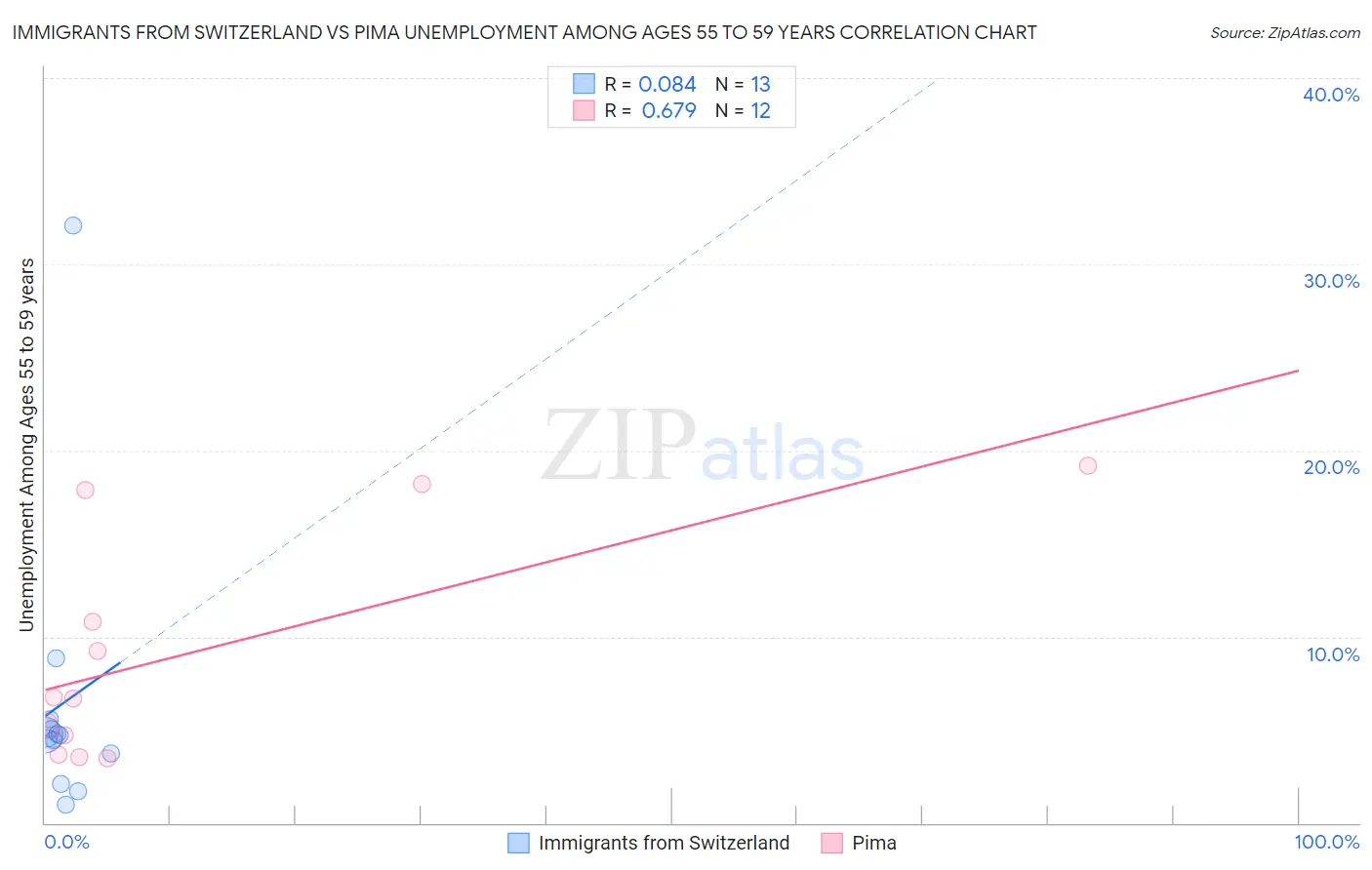 Immigrants from Switzerland vs Pima Unemployment Among Ages 55 to 59 years
