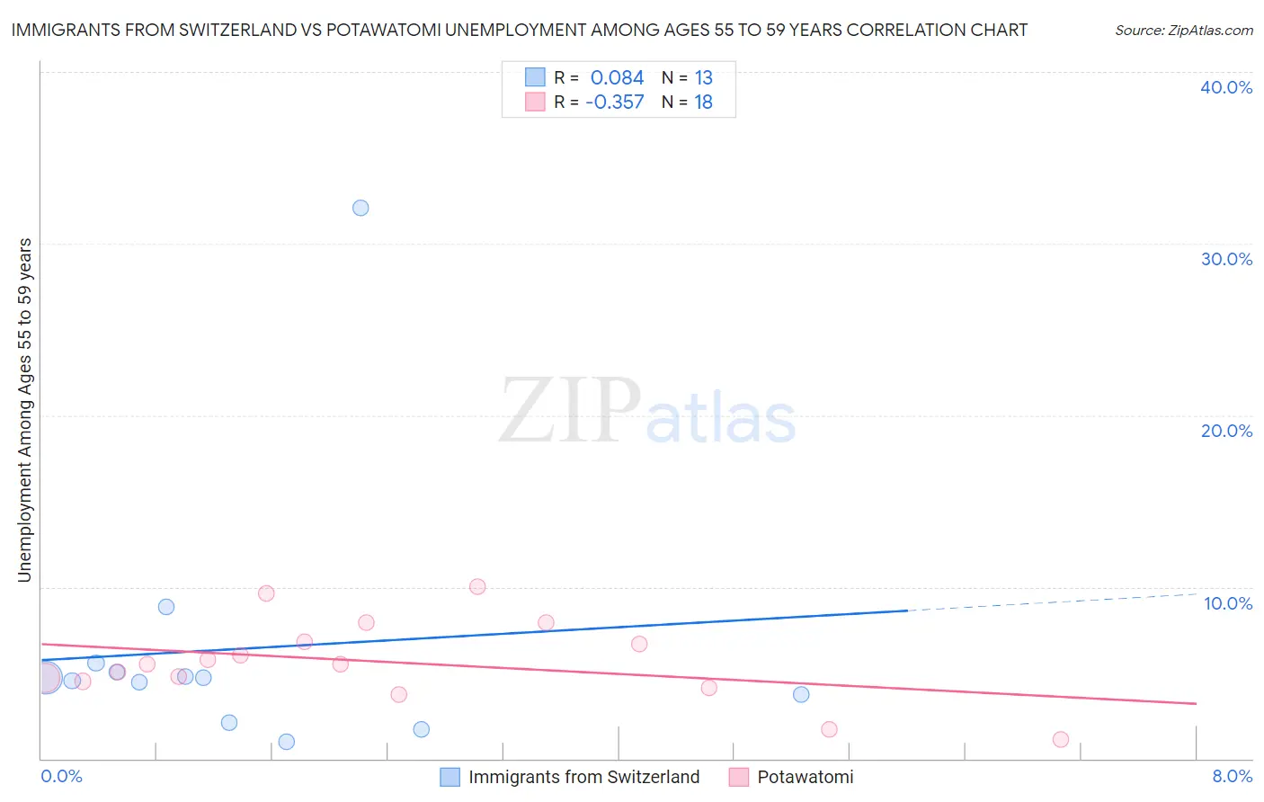 Immigrants from Switzerland vs Potawatomi Unemployment Among Ages 55 to 59 years