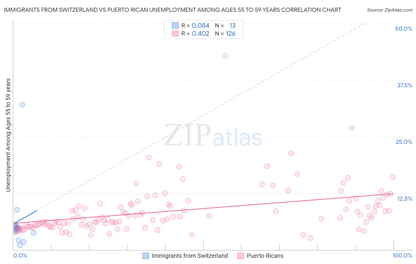 Immigrants from Switzerland vs Puerto Rican Unemployment Among Ages 55 to 59 years