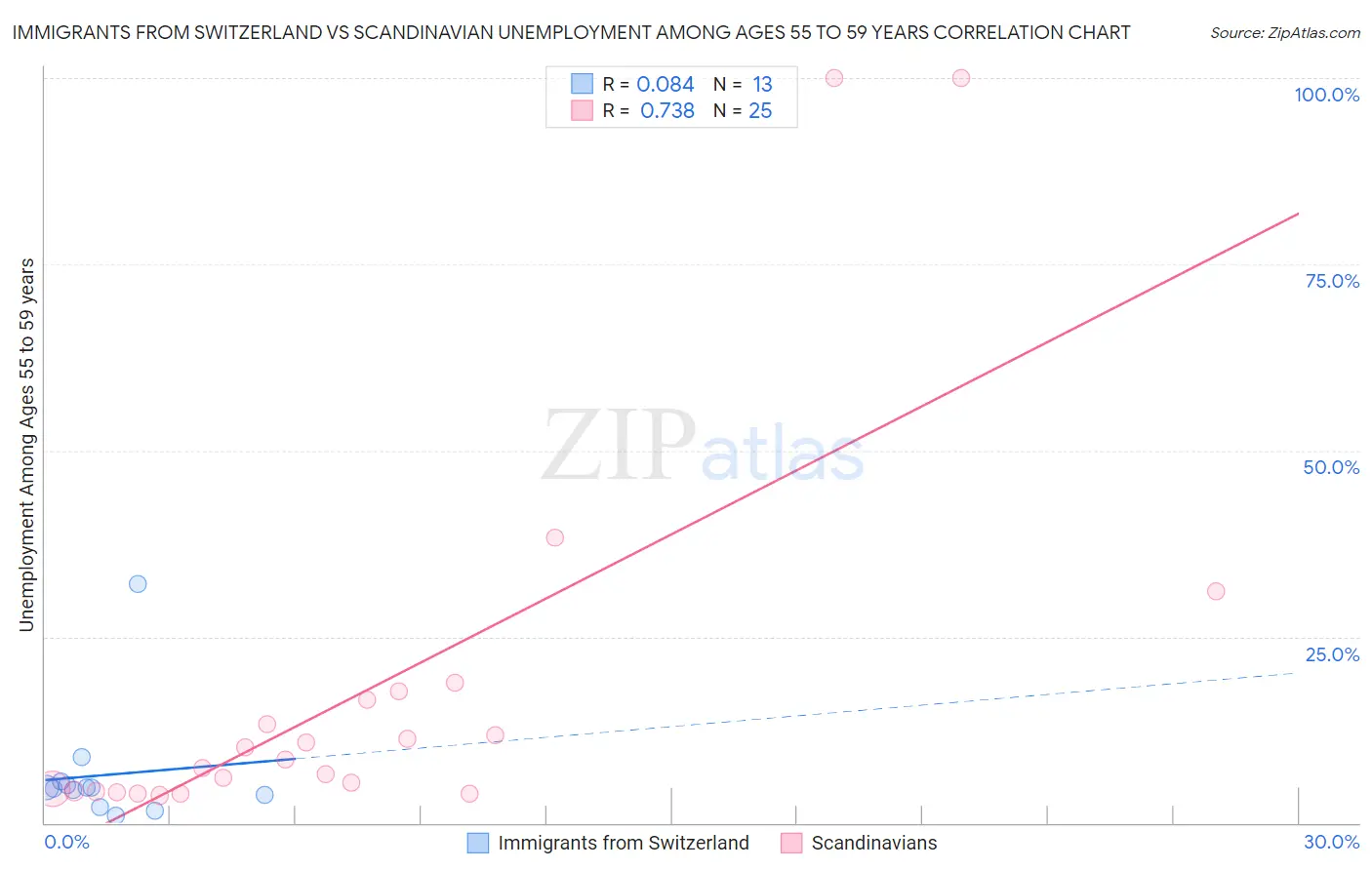 Immigrants from Switzerland vs Scandinavian Unemployment Among Ages 55 to 59 years