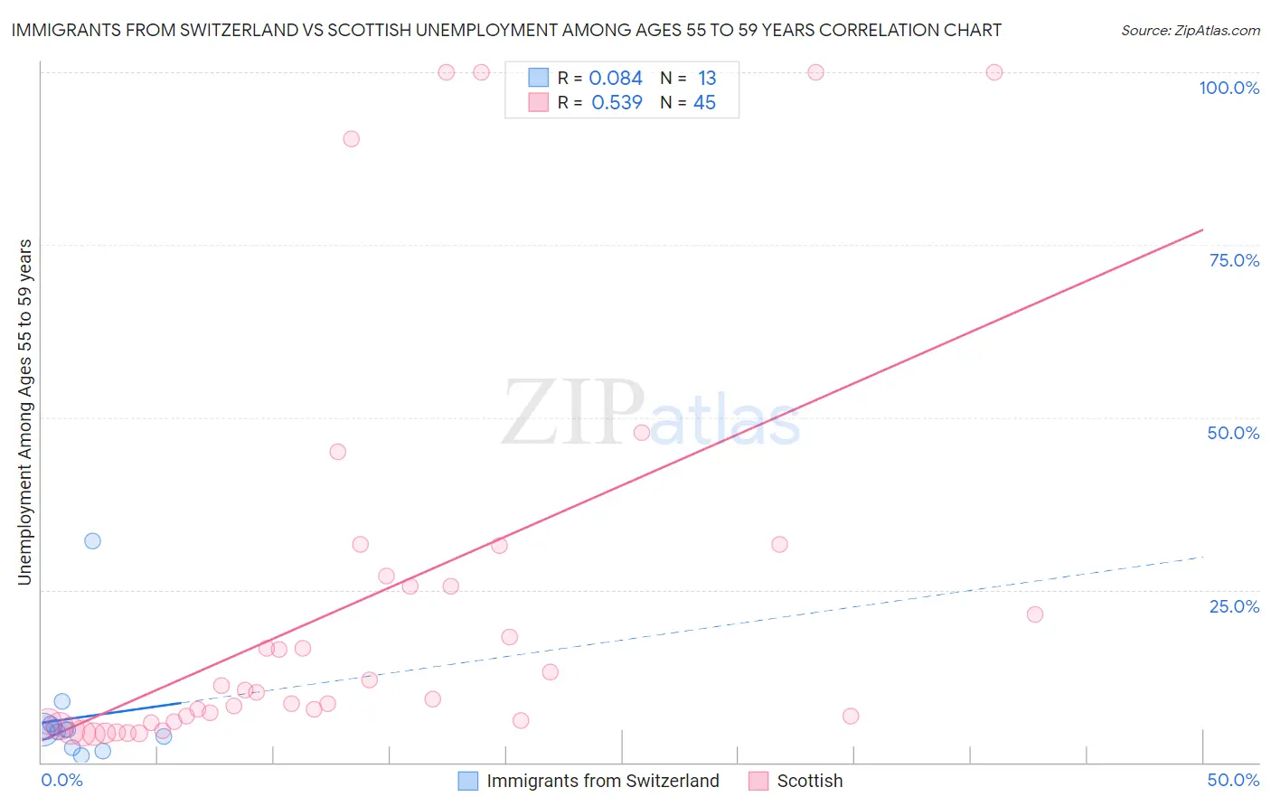 Immigrants from Switzerland vs Scottish Unemployment Among Ages 55 to 59 years