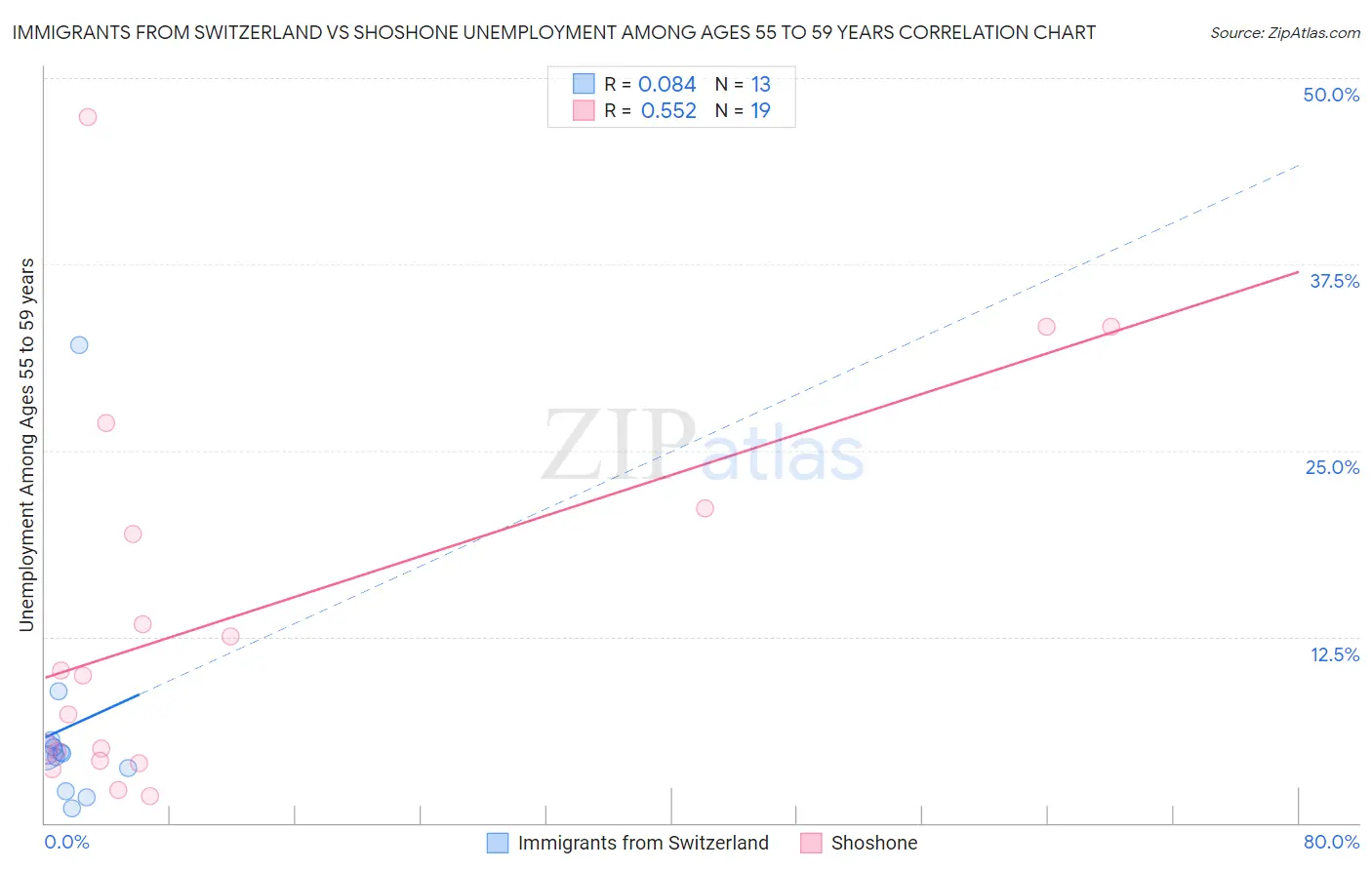 Immigrants from Switzerland vs Shoshone Unemployment Among Ages 55 to 59 years