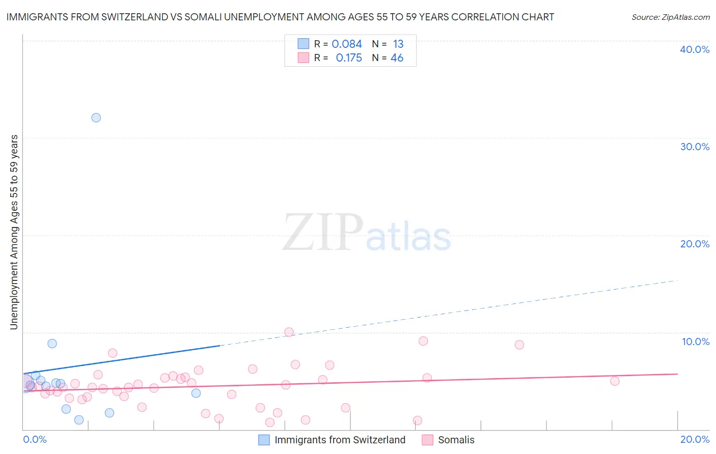 Immigrants from Switzerland vs Somali Unemployment Among Ages 55 to 59 years