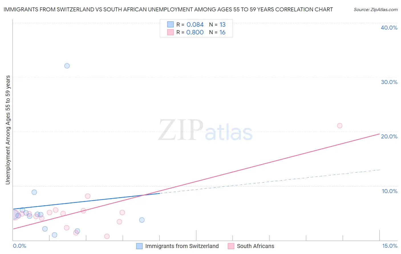 Immigrants from Switzerland vs South African Unemployment Among Ages 55 to 59 years