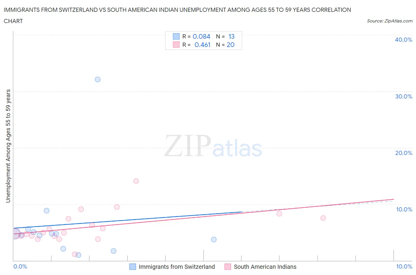 Immigrants from Switzerland vs South American Indian Unemployment Among Ages 55 to 59 years