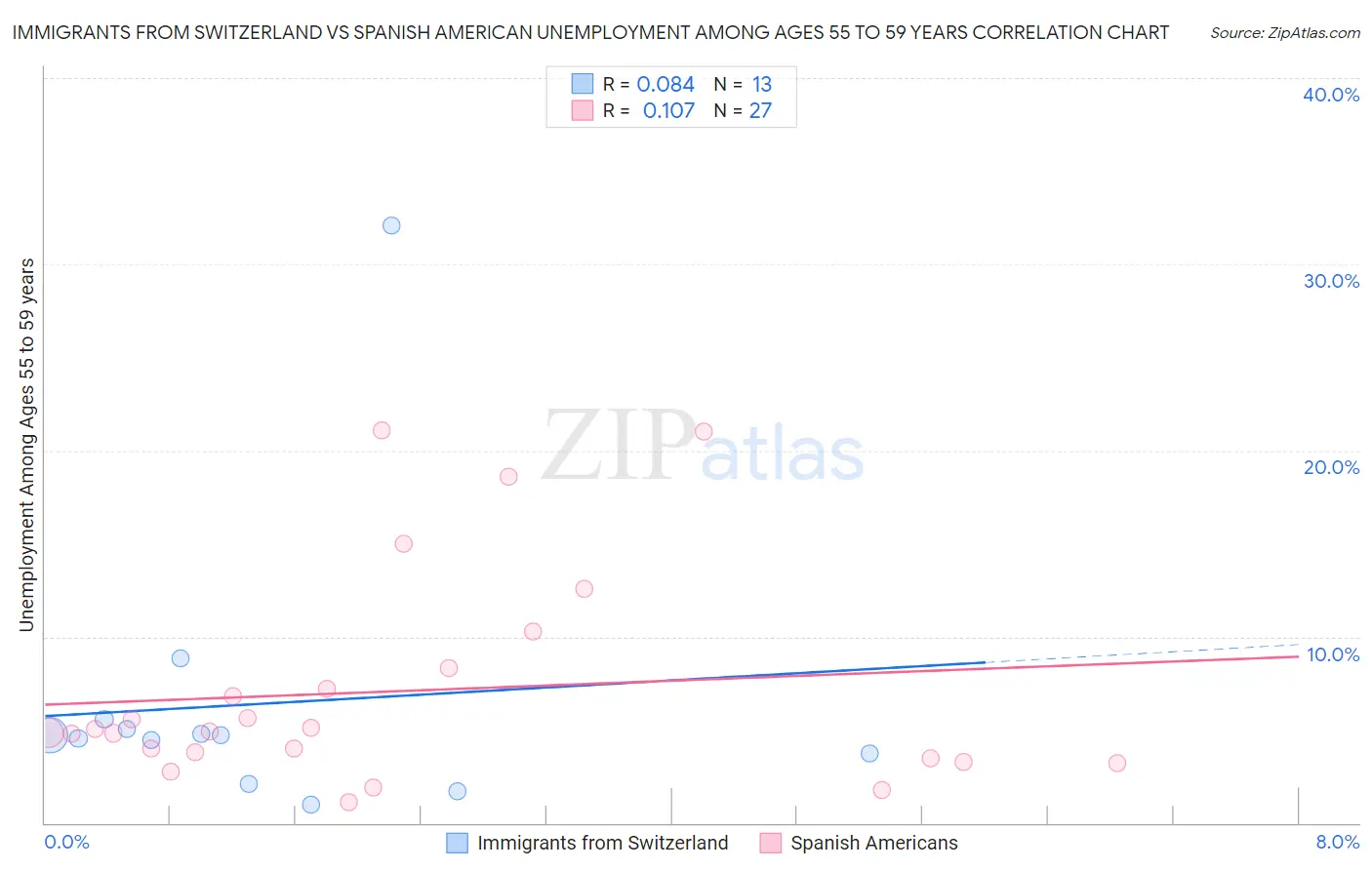 Immigrants from Switzerland vs Spanish American Unemployment Among Ages 55 to 59 years