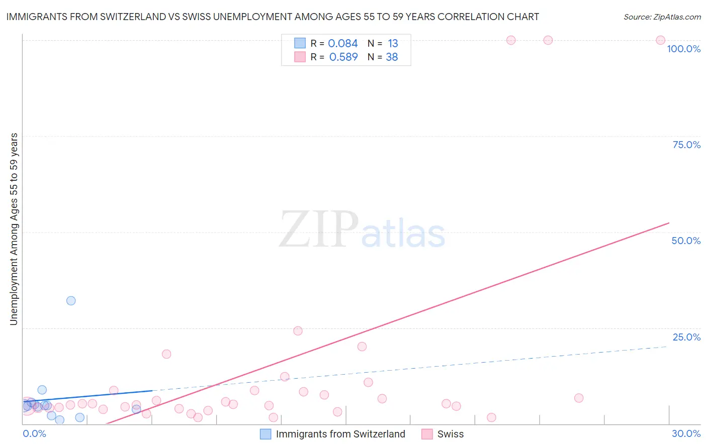 Immigrants from Switzerland vs Swiss Unemployment Among Ages 55 to 59 years