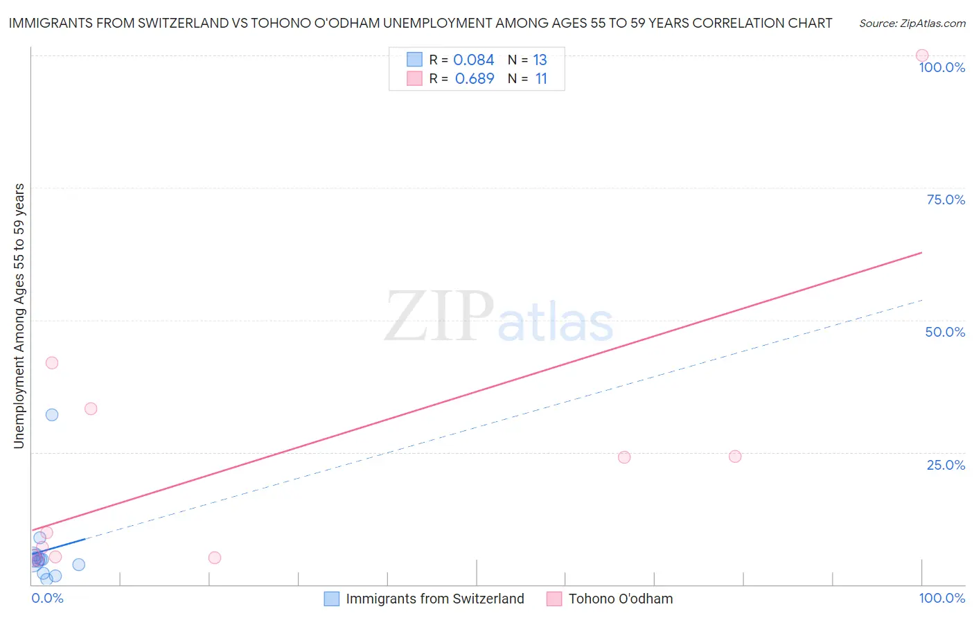 Immigrants from Switzerland vs Tohono O'odham Unemployment Among Ages 55 to 59 years