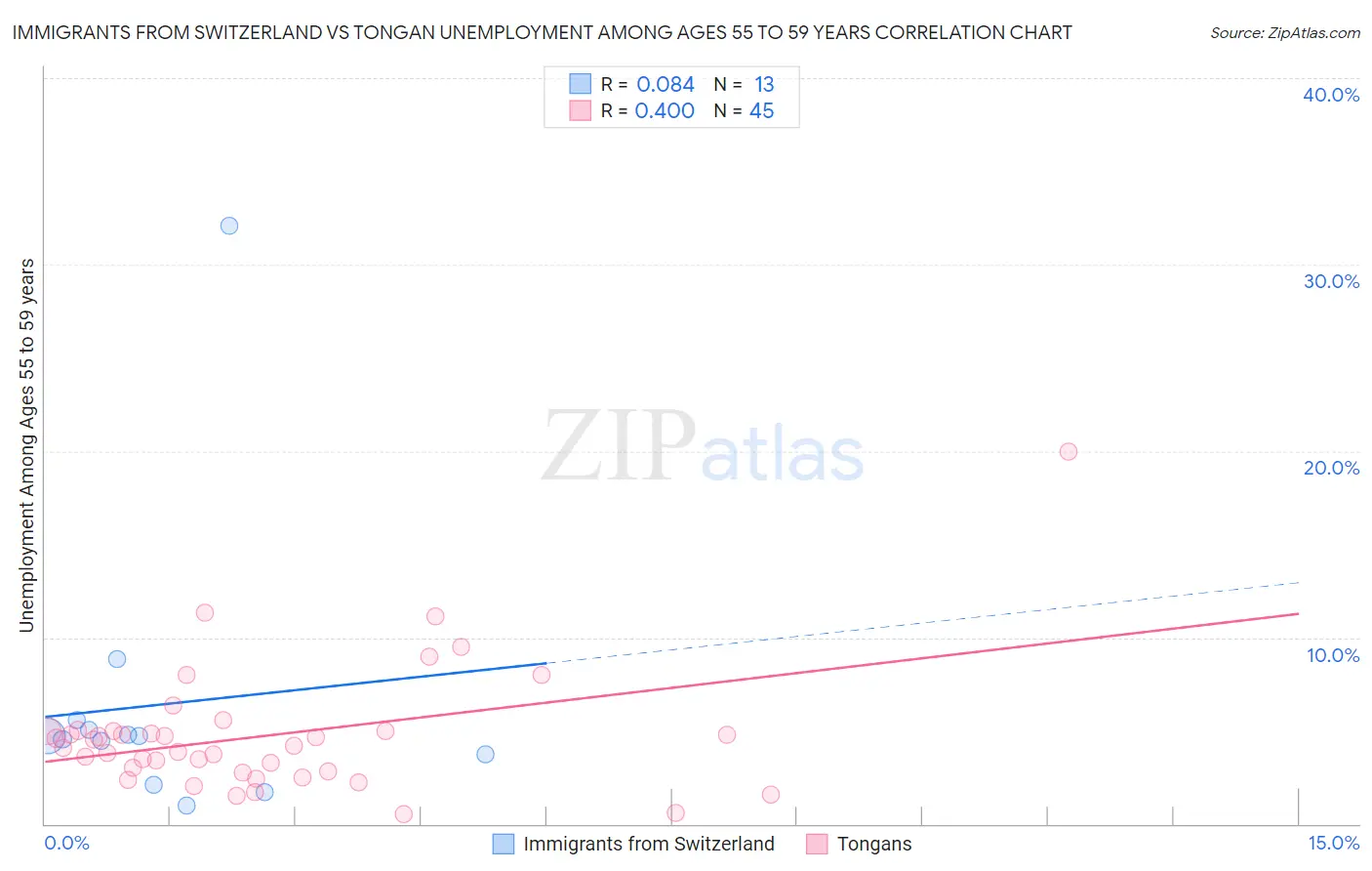 Immigrants from Switzerland vs Tongan Unemployment Among Ages 55 to 59 years