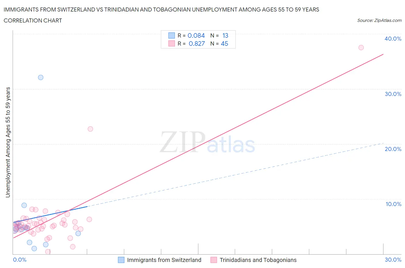 Immigrants from Switzerland vs Trinidadian and Tobagonian Unemployment Among Ages 55 to 59 years