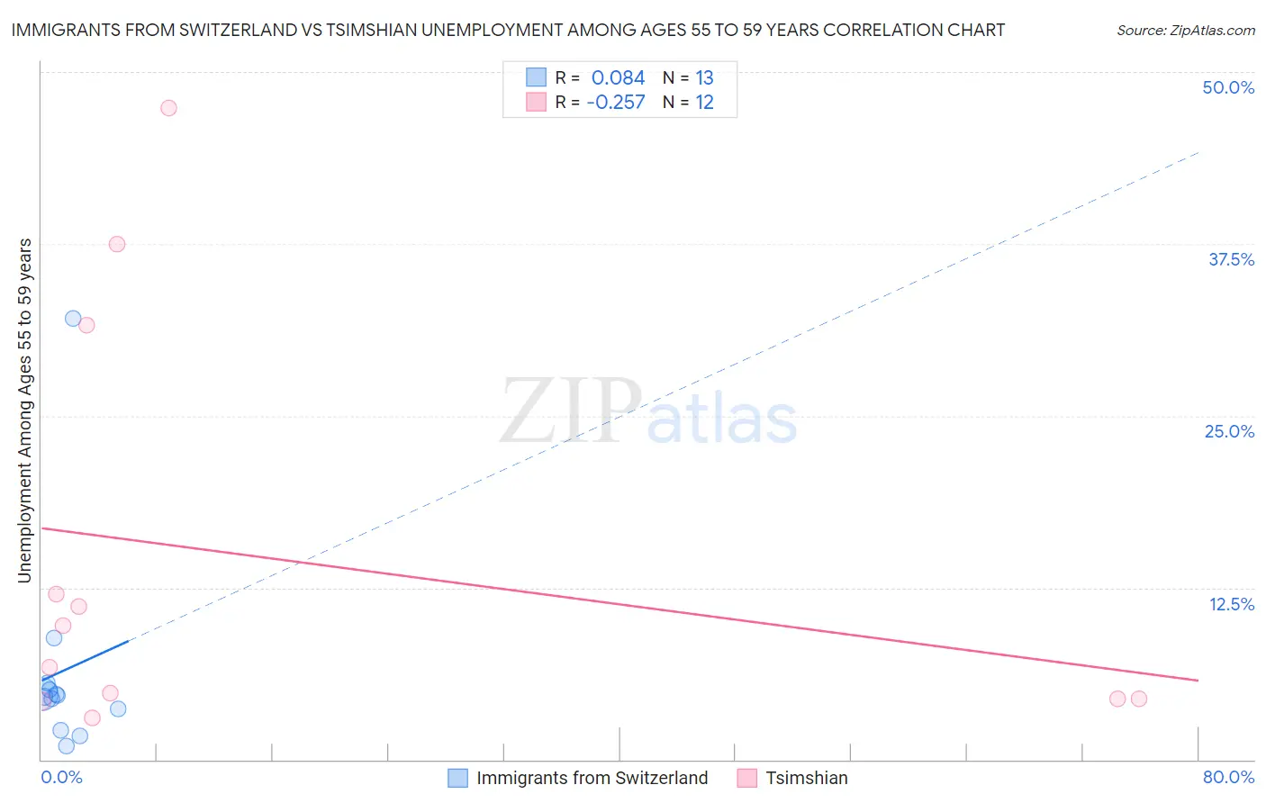 Immigrants from Switzerland vs Tsimshian Unemployment Among Ages 55 to 59 years