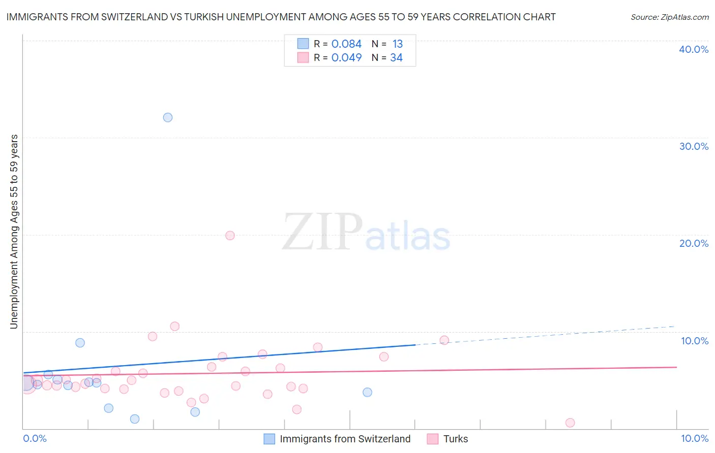 Immigrants from Switzerland vs Turkish Unemployment Among Ages 55 to 59 years