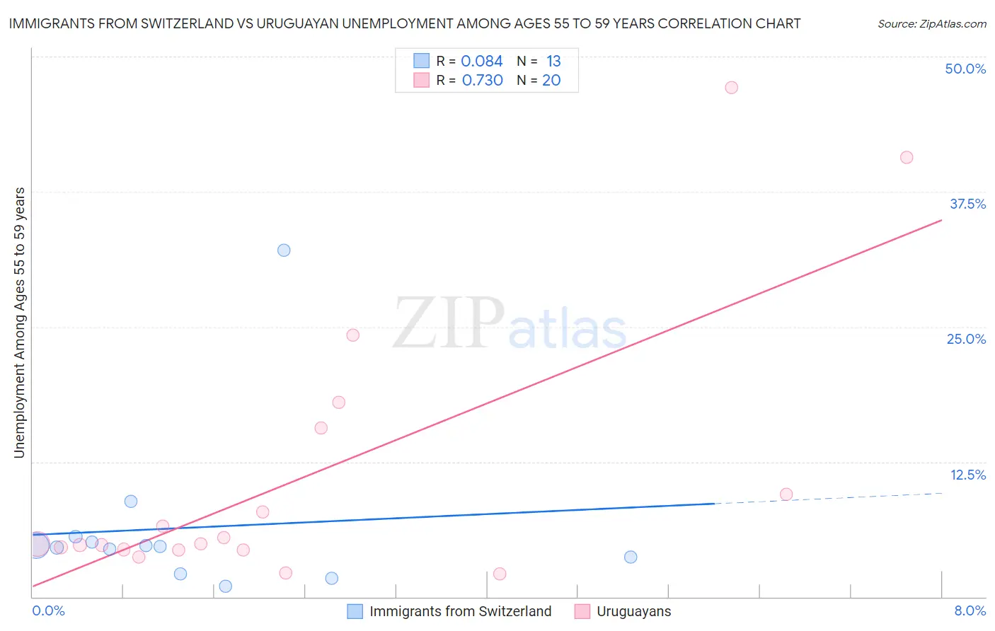 Immigrants from Switzerland vs Uruguayan Unemployment Among Ages 55 to 59 years