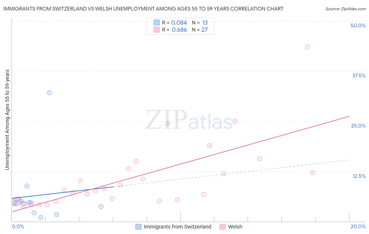 Immigrants from Switzerland vs Welsh Unemployment Among Ages 55 to 59 years