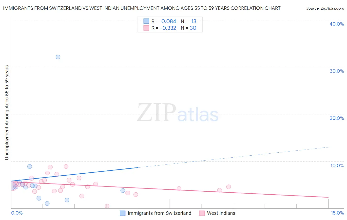 Immigrants from Switzerland vs West Indian Unemployment Among Ages 55 to 59 years