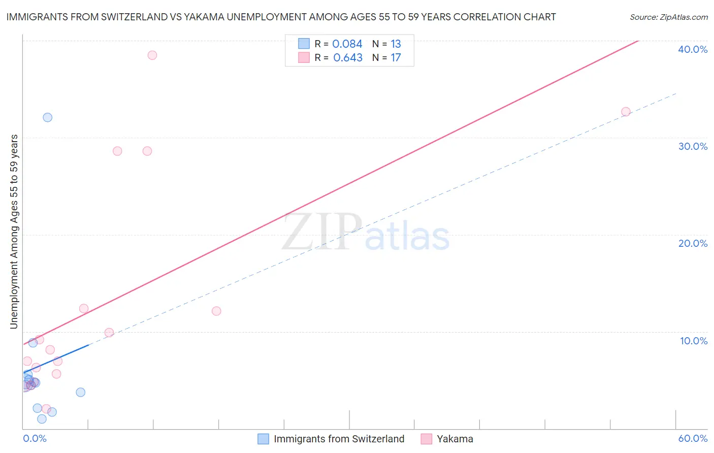 Immigrants from Switzerland vs Yakama Unemployment Among Ages 55 to 59 years