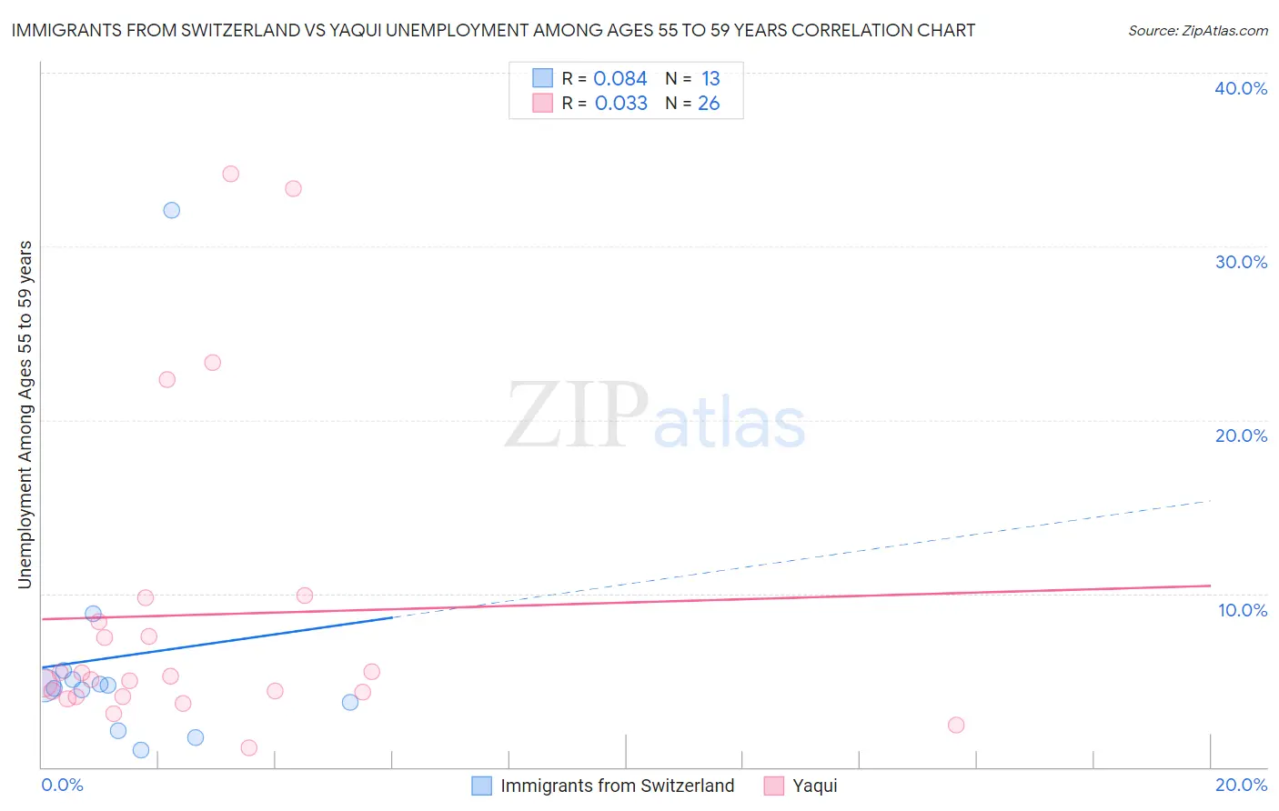 Immigrants from Switzerland vs Yaqui Unemployment Among Ages 55 to 59 years