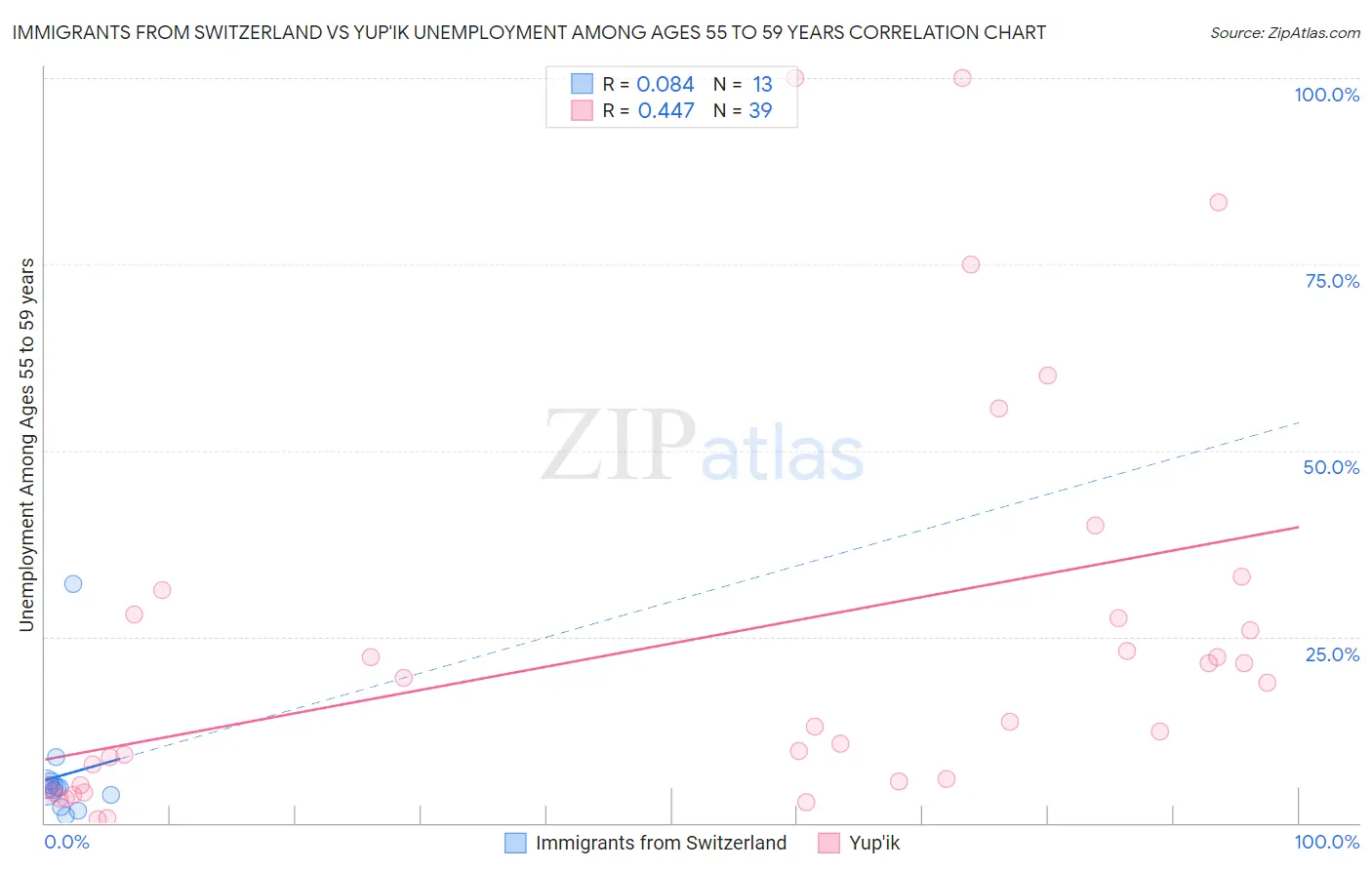 Immigrants from Switzerland vs Yup'ik Unemployment Among Ages 55 to 59 years