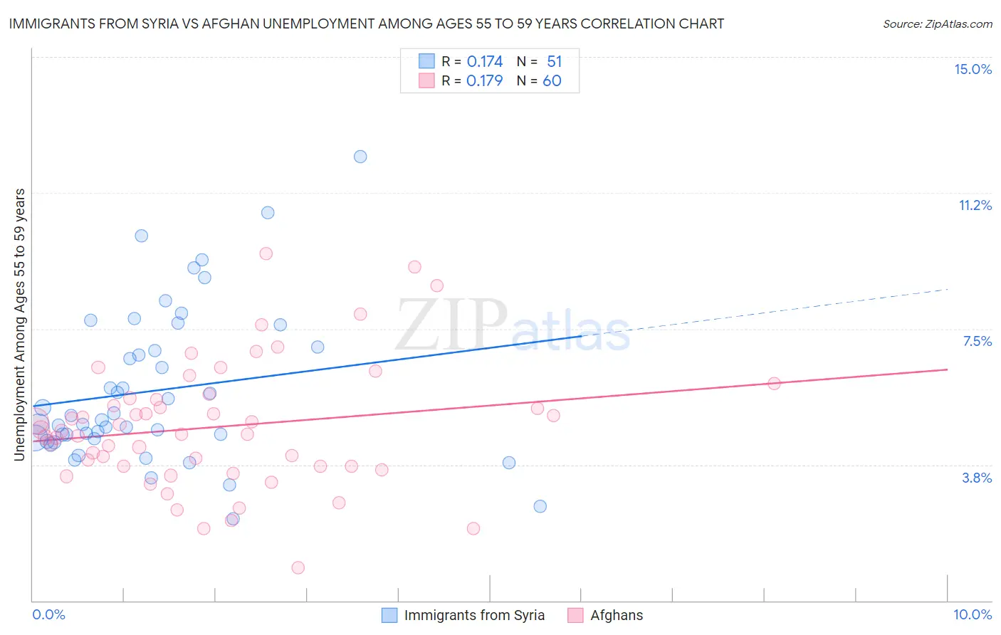 Immigrants from Syria vs Afghan Unemployment Among Ages 55 to 59 years