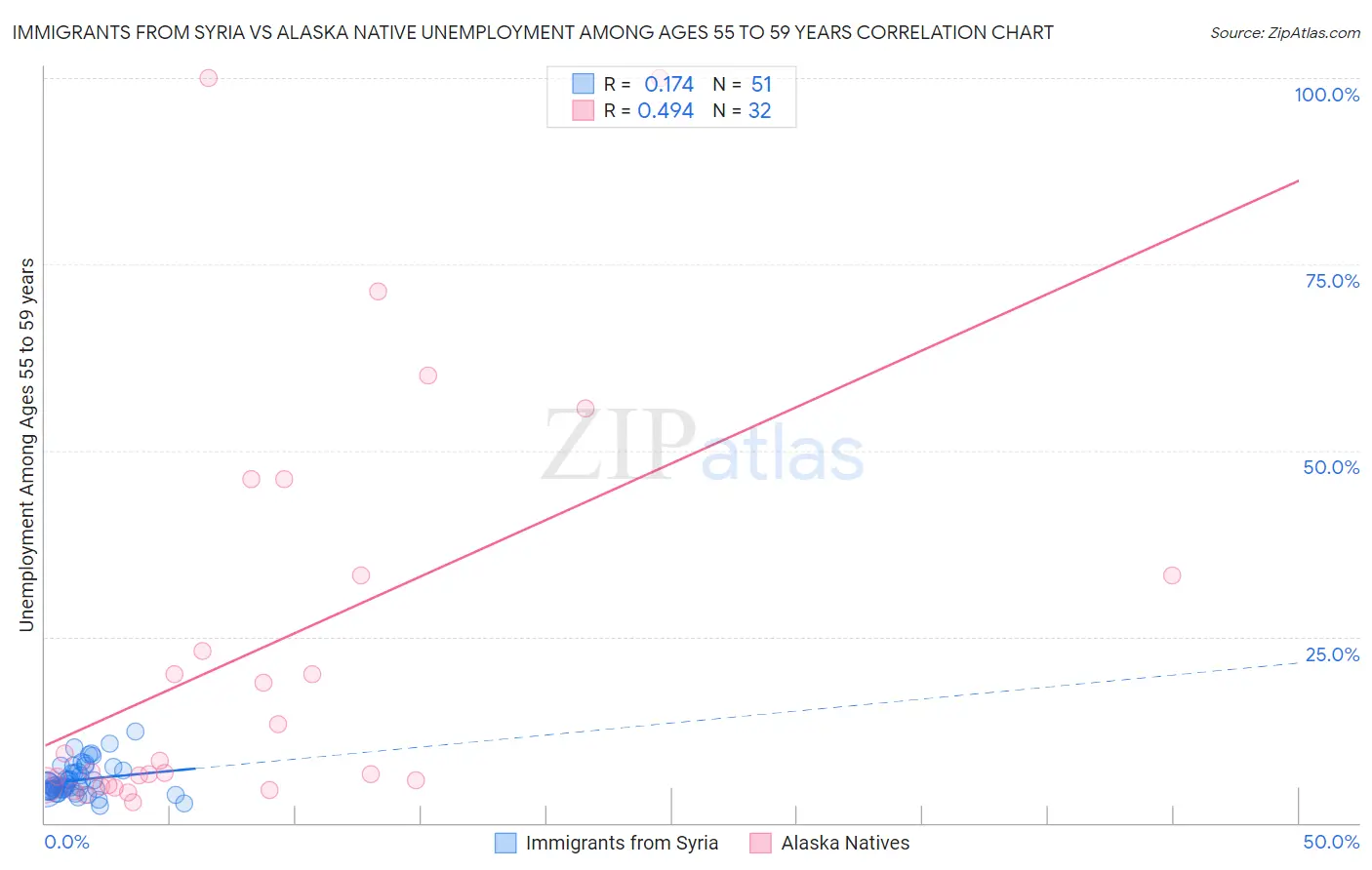 Immigrants from Syria vs Alaska Native Unemployment Among Ages 55 to 59 years