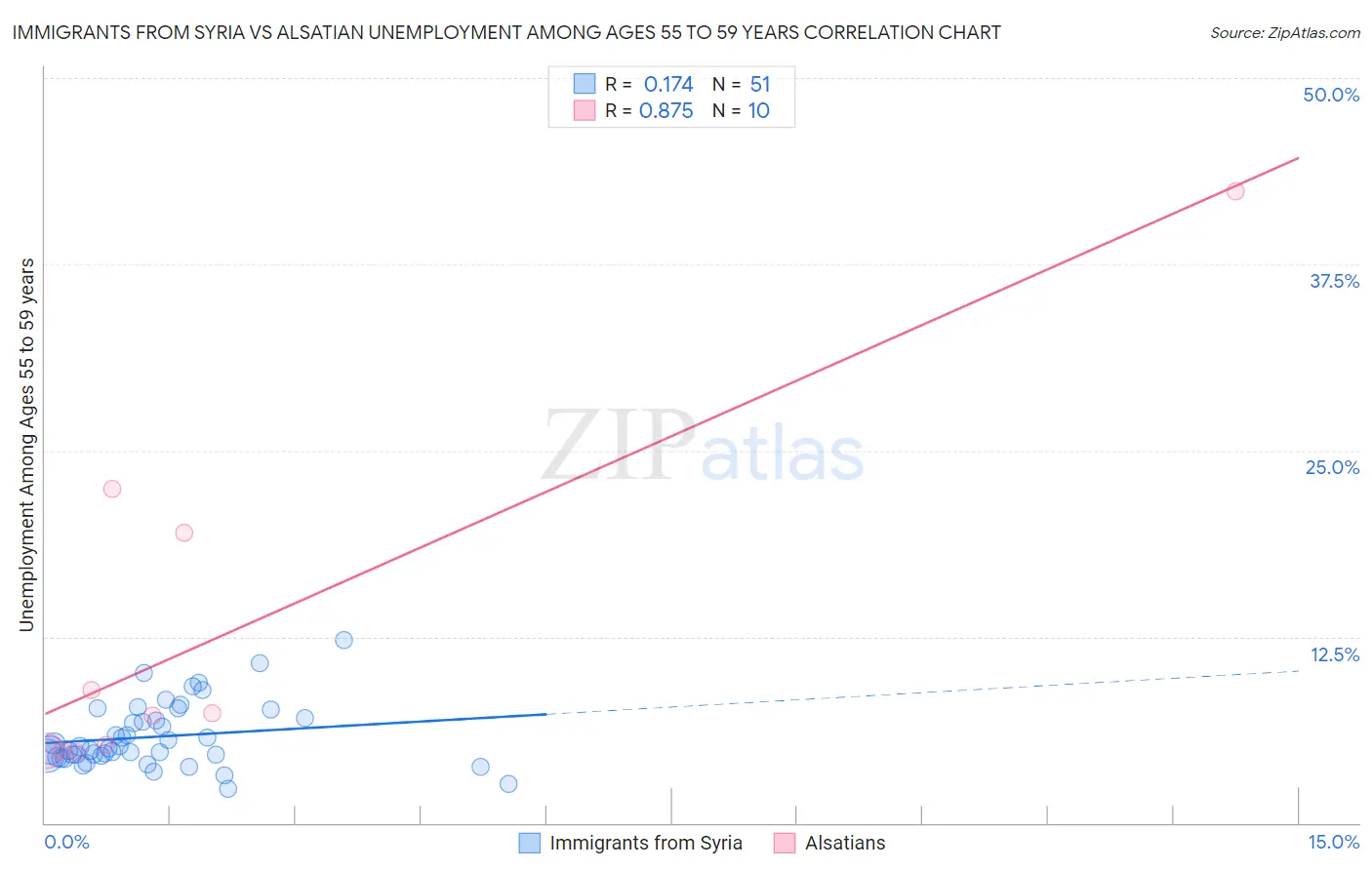 Immigrants from Syria vs Alsatian Unemployment Among Ages 55 to 59 years