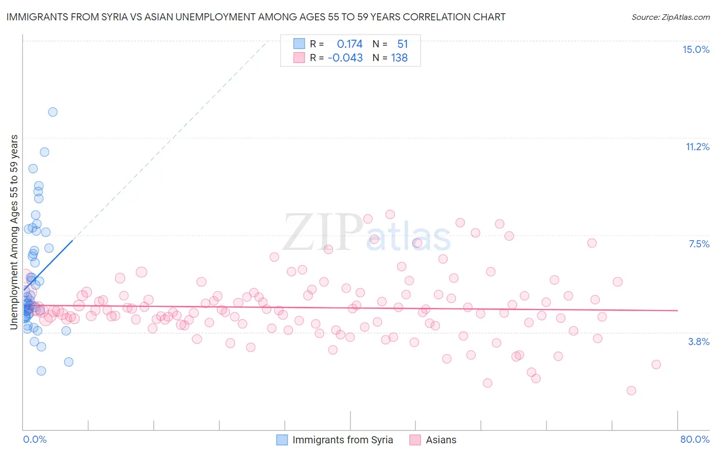 Immigrants from Syria vs Asian Unemployment Among Ages 55 to 59 years